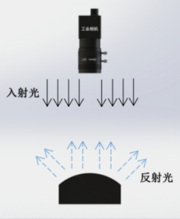 机器视觉打光知识